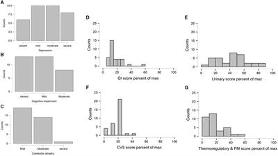 Non-motor symptoms in patients with Spinocerebellar ataxia type 12